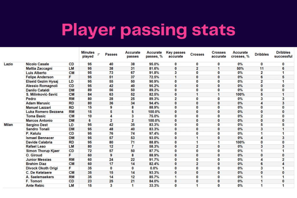 Serie A 2022/23: Lazio vs Milan - data viz, stats and insights