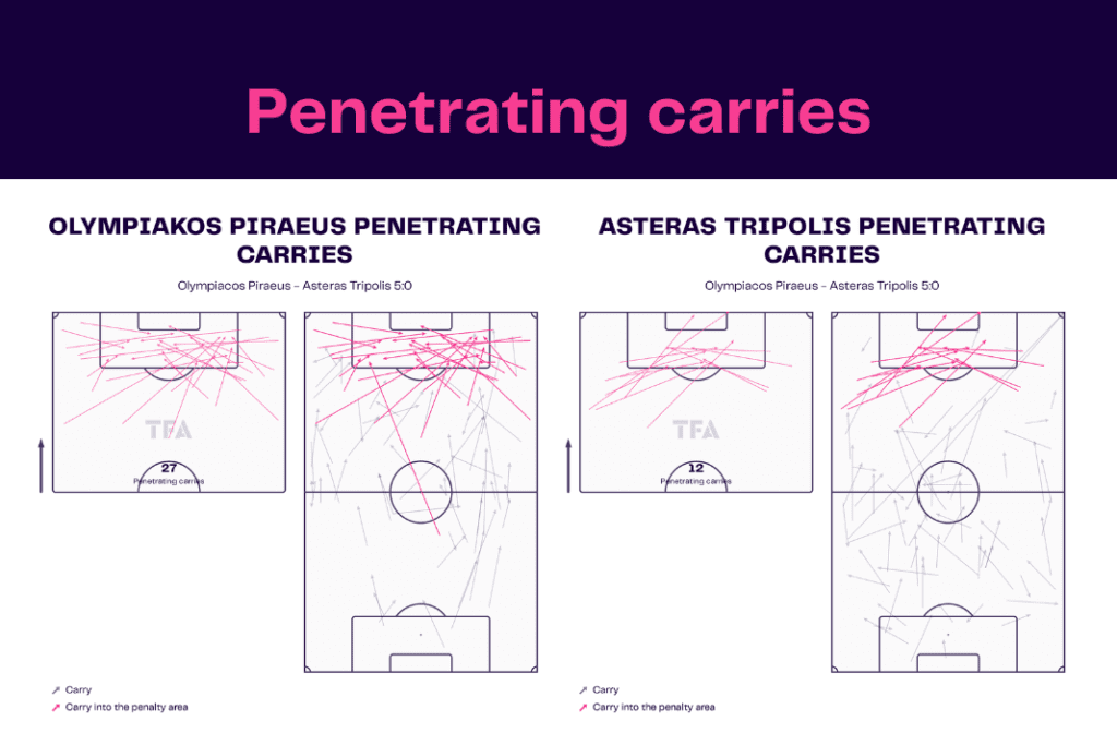 Super League Greece 2022/23: Olympiacos vs Asteras - data viz, stats and insights