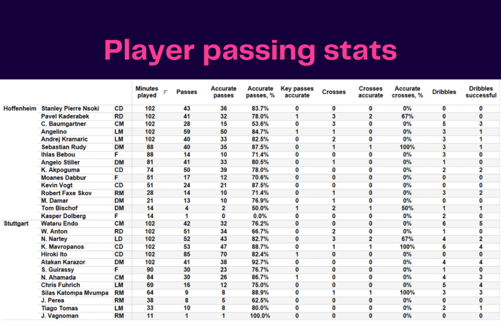 Bundesliga 2022/23: Hoffenheim vs Stuttgart - data viz, stats and insights