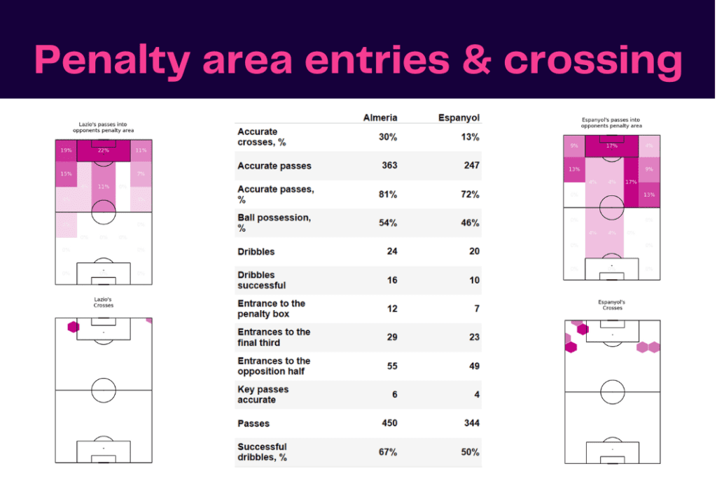 La Liga 2022/23: Almeria vs Espanyol - data viz, stats and insights