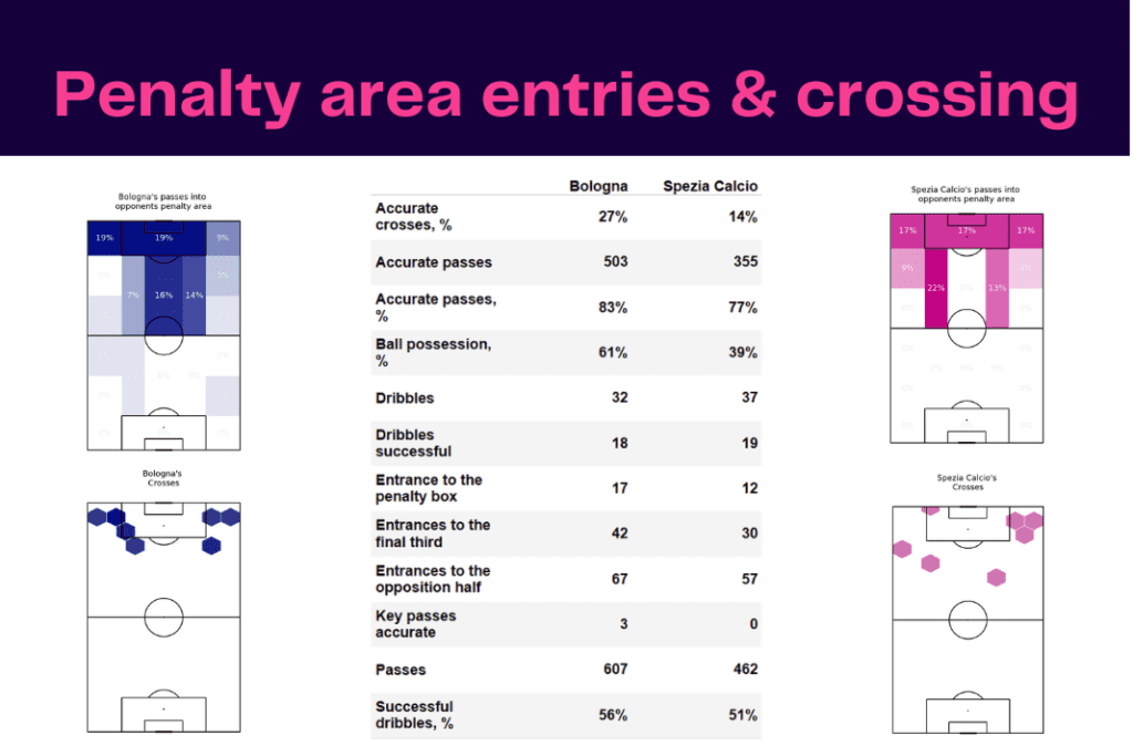 Serie A 2022/23: Bologna vs Spezia - data viz, stats and insights