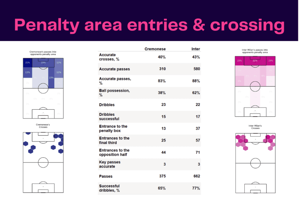 Serie A 2022/23: Cremonese vs Inter - data viz, stats and insights