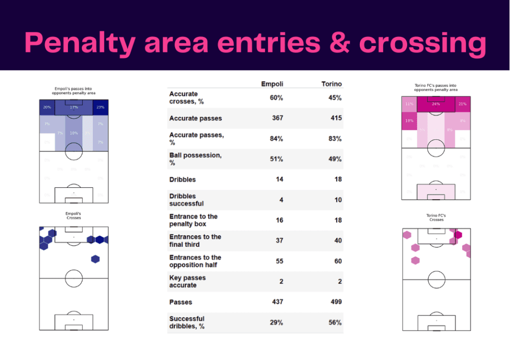 Serie A 2022/23: Empoli vs Torino - data viz, stats and insights