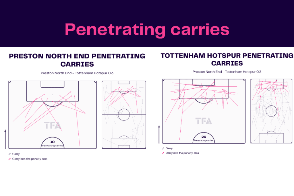 FA Cup 2022/23: Preston vs Tottenham - data viz, stats and insights
