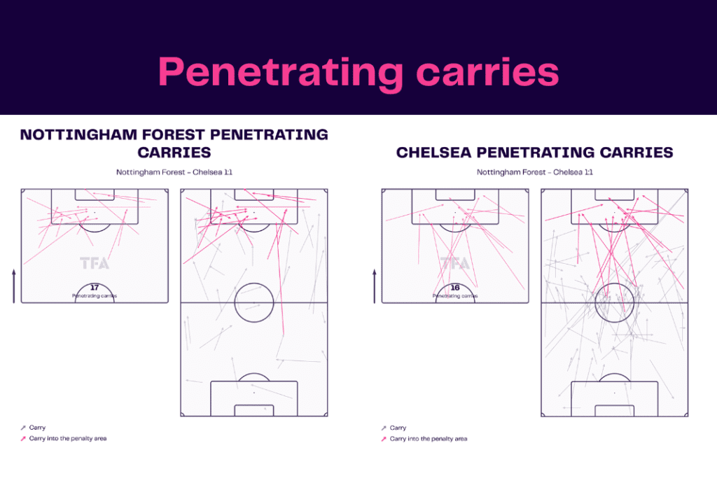 Premier League 2022/23: Nottingham Forest vs Chelsea - data viz, stats and insights