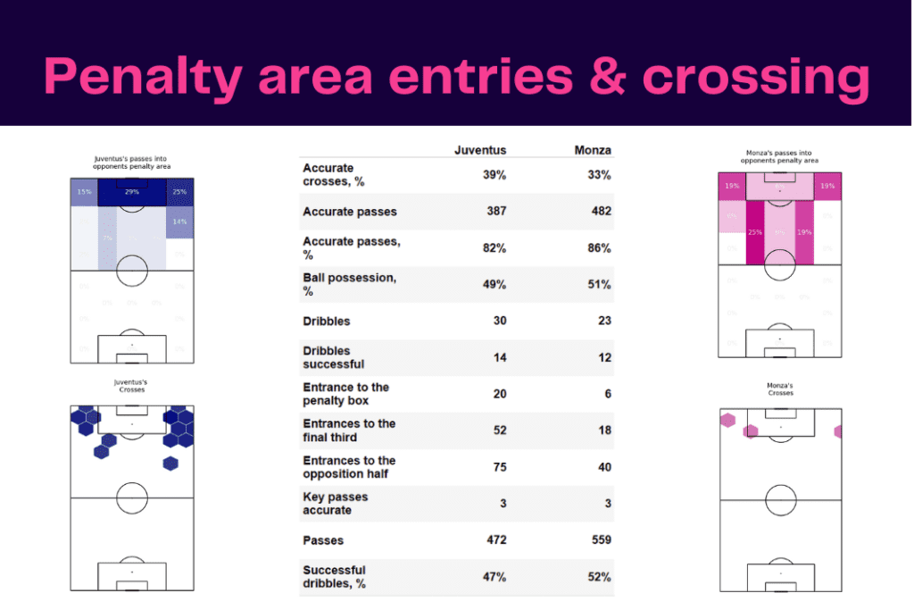 Serie A 2022/23: Juventus vs Monza - data viz, stats and insights