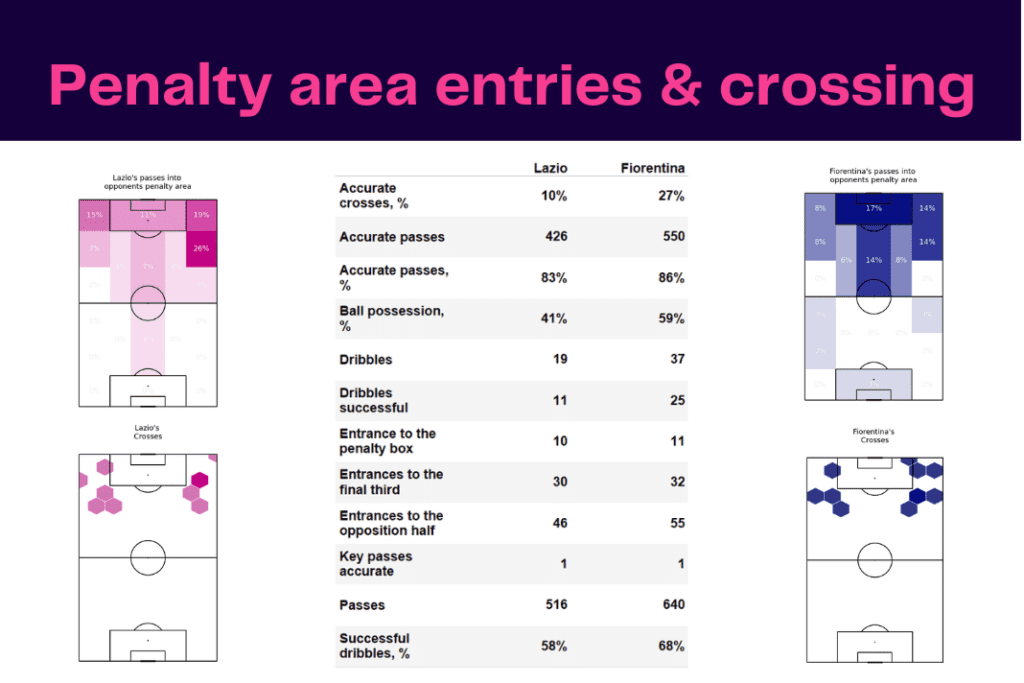 Serie A 2022/23: Lazio vs Fiorentina - data viz, stats and insights