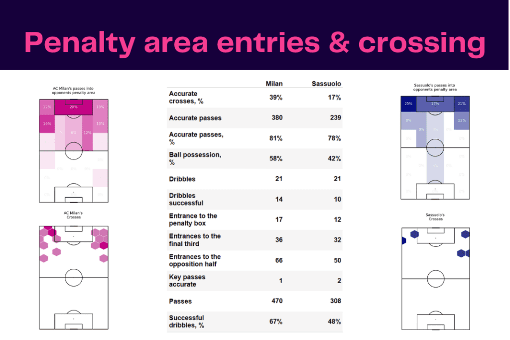 Serie A 2022/23: Milan vs Sassuolo - data viz, stats and insights