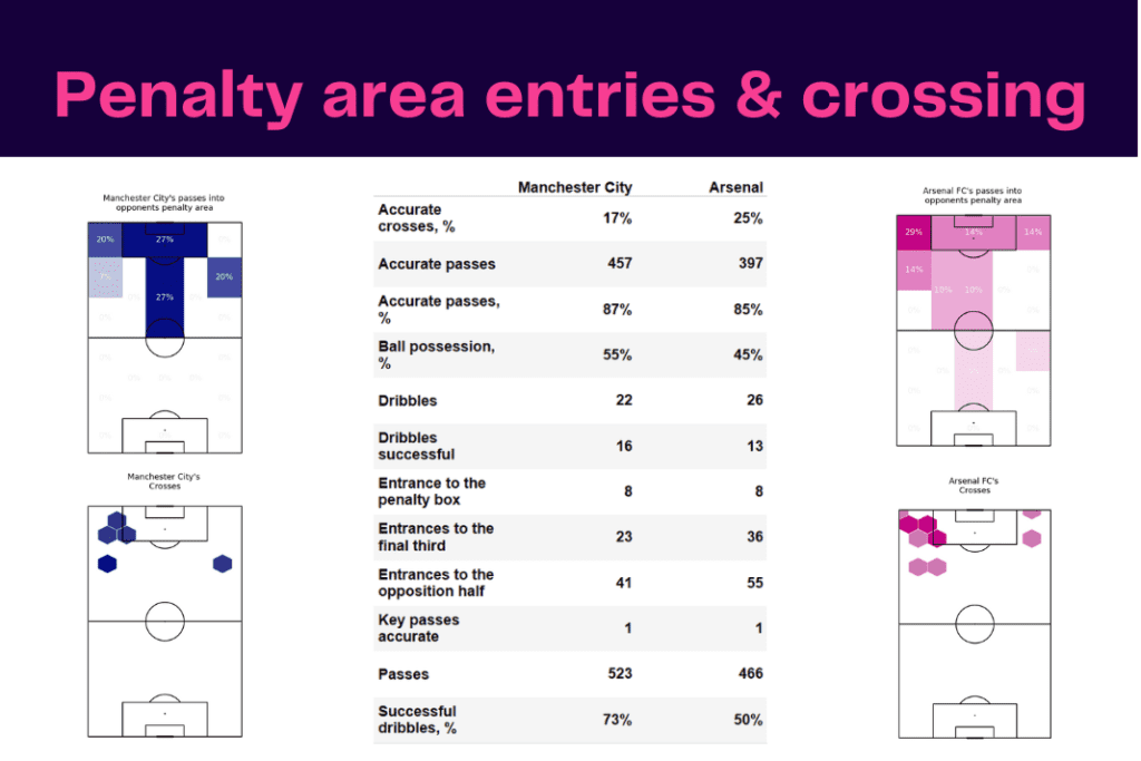 FA Cup 2022/23: Man City vs Arsenal - data viz, stats and insights