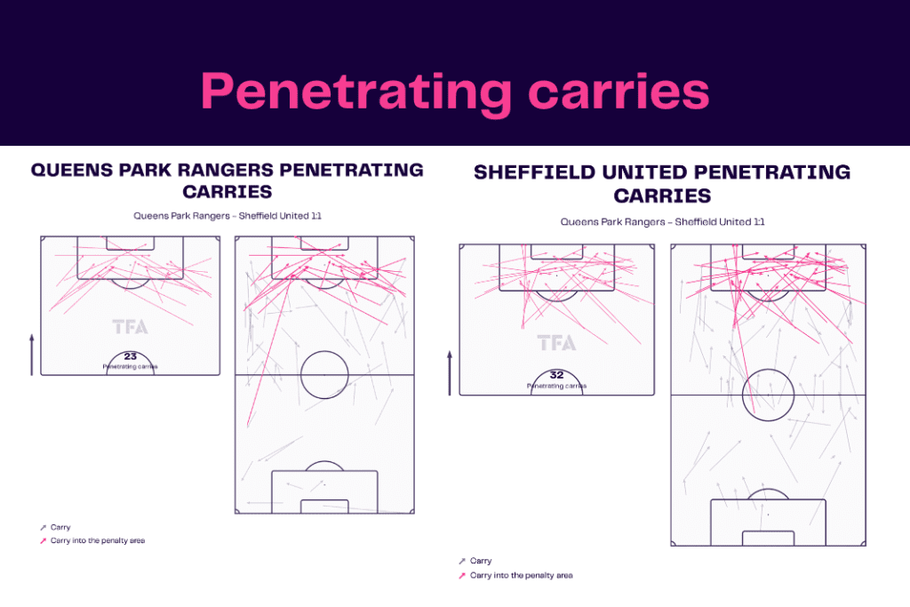EFL Championship 2022/23: Queens Park Rangers vs Sheffield United - data viz, stats and insights