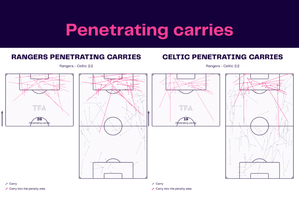 Scottish Premiership 2022/23: Rangers vs Celtic - data viz, stats and insights