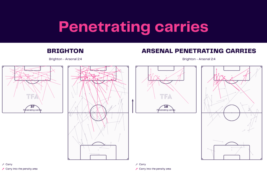 Premier League 2022/23: Brighton vs Arsenal - data viz, stats and insights