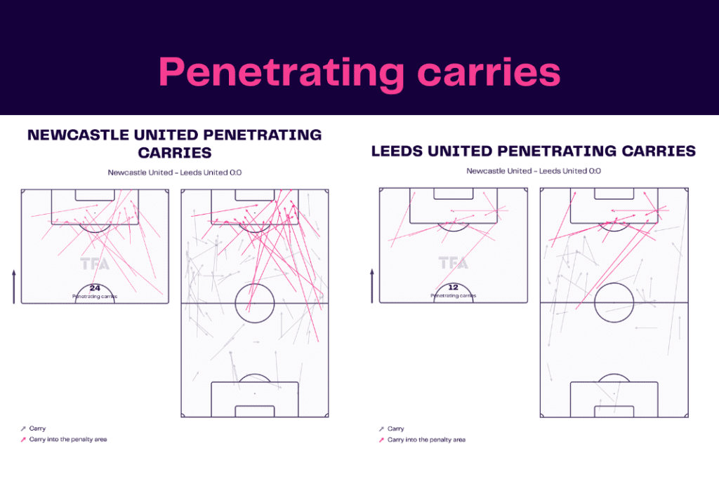 Premier League 2022/23: Newcastle vs Leeds - data viz, stats and insights