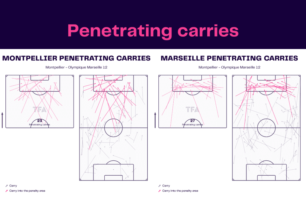 Ligue 1 2022/23: Montpellier vs Marseille - data viz, stats and insights