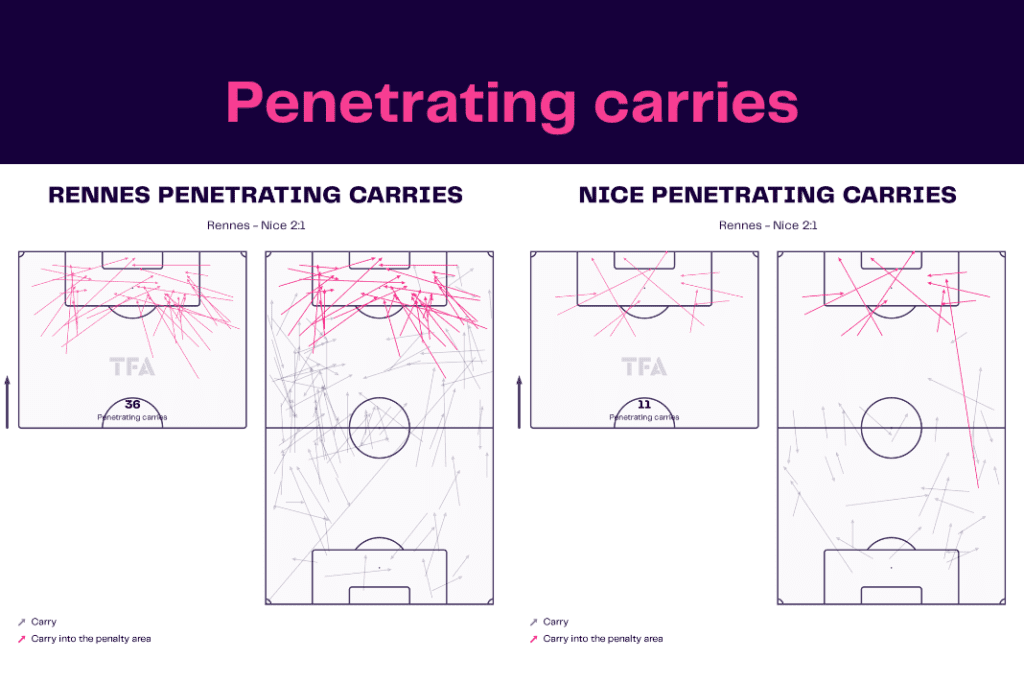 Ligue 1 2022/23: Rennes vs Nice - data viz, stats and insights