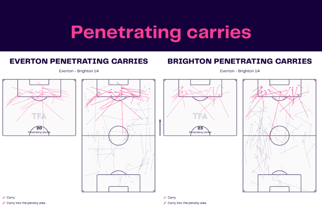 Premier League 2022/23: Everton vs Brighton - data viz, stats and insights