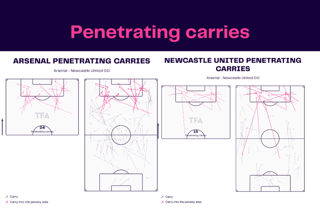 Premier League 2022/23: Arsenal vs Newcastle - data viz, stats and insights
