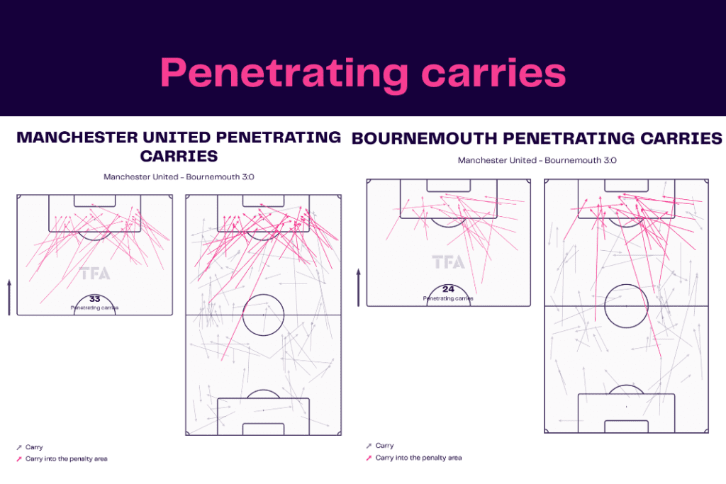 Premier League 2022/23: Manchester United vs Bournemouth - data viz, stats and insights