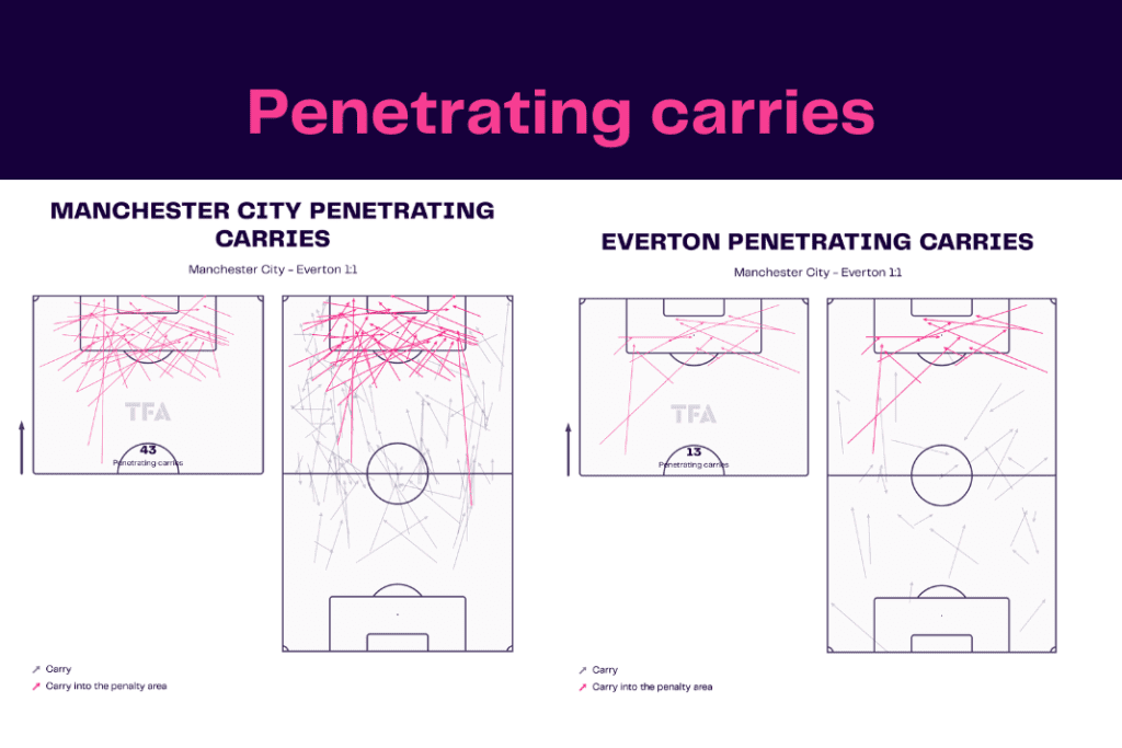 Premier League 2022/23: Manchester City vs Everton - data viz, stats and insights