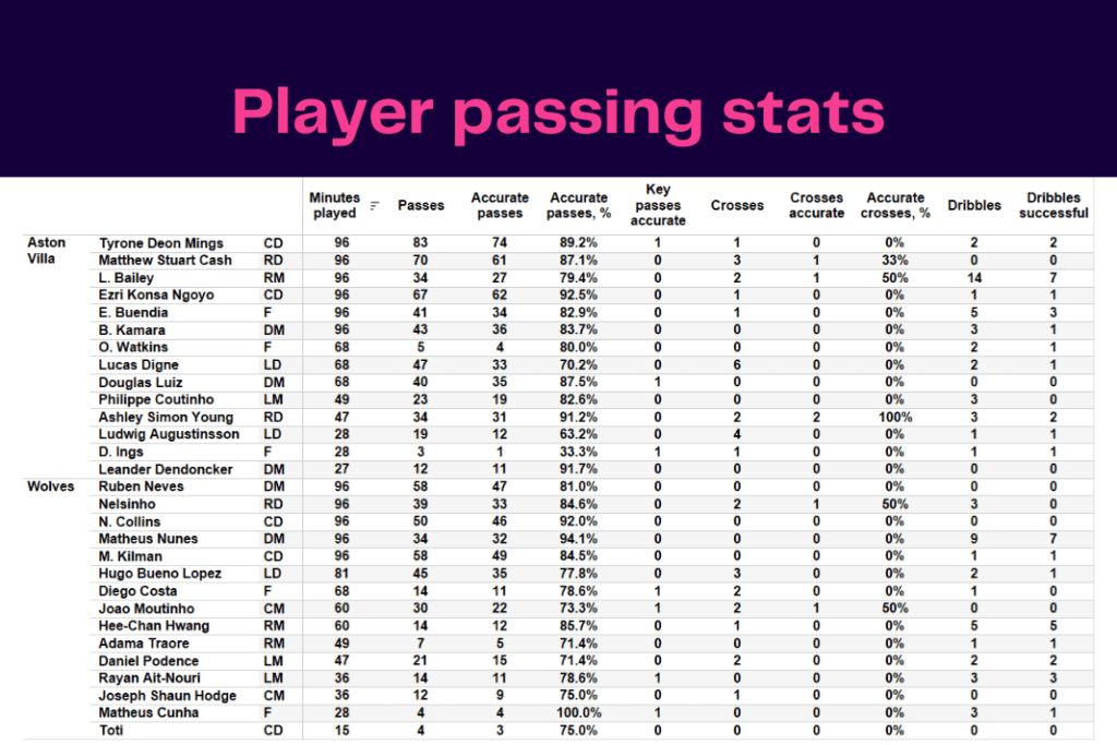 Premier League 2022/23: Aston Villa vs Wolves - data viz, stats and insights
