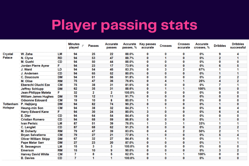 Premier League 2022/23: Crystal Palace vs Tottenham - data viz, stats and insights