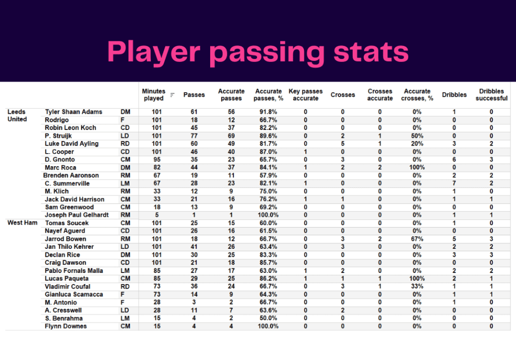 Premier League 2022/23: Leeds vs West Ham - data viz, stats and insights