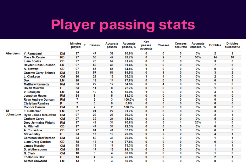 Scottish Premiership 2022/23: Aberdeen vs St Johnstone - data viz, stats and insights