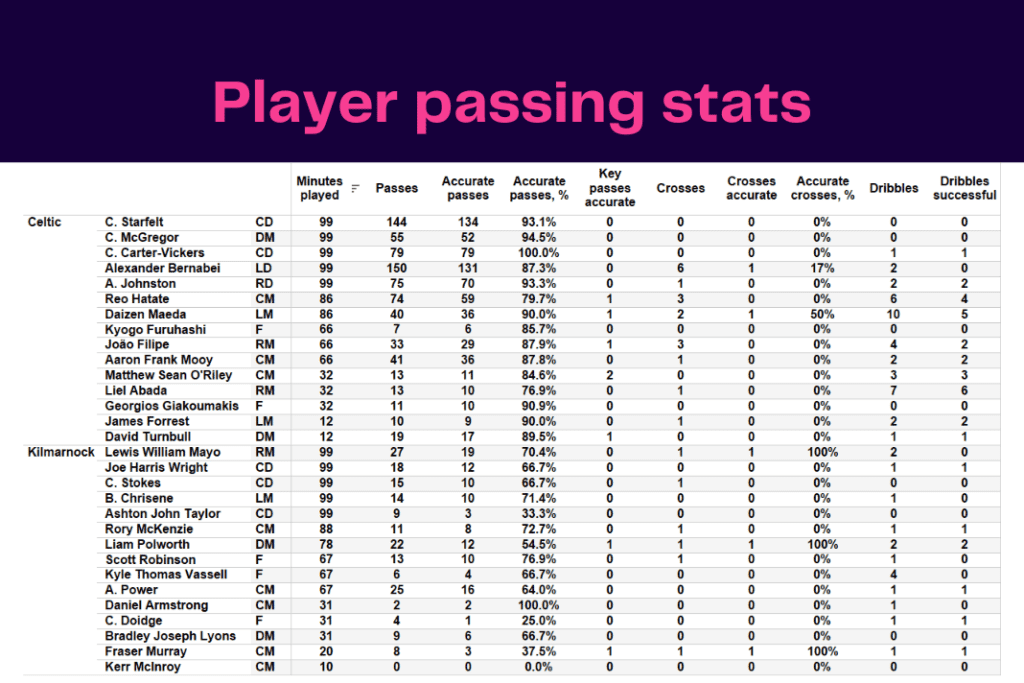 Scottish Premiership 2022/23: Celtic vs Kilmarnock - data viz, stats and insights
