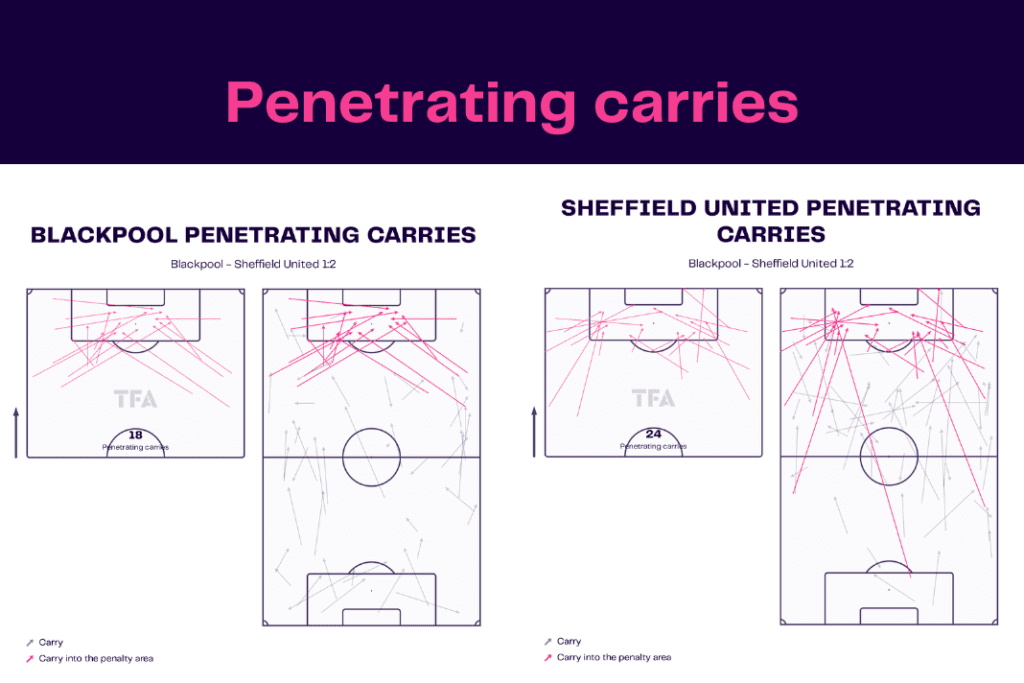 EFL Championship 2022/23: Blackpool vs Sheffield United - data viz, stats and insights