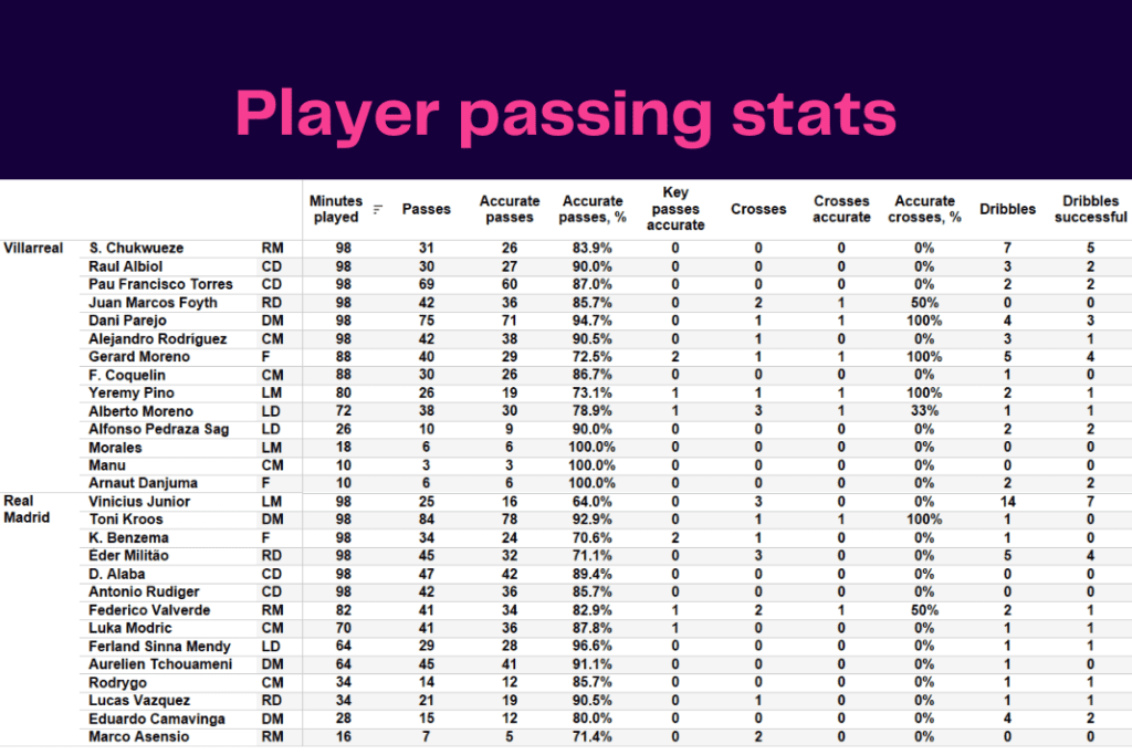 La Liga 2022/23: Villarreal vs Real Madrid - data viz, stats and insights