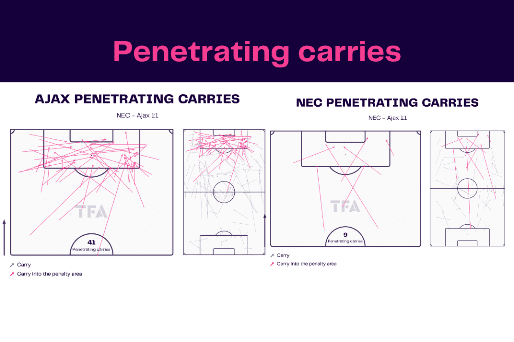 Eredivisie 2022/23: Ajax vs NEC - data viz, stats and insights