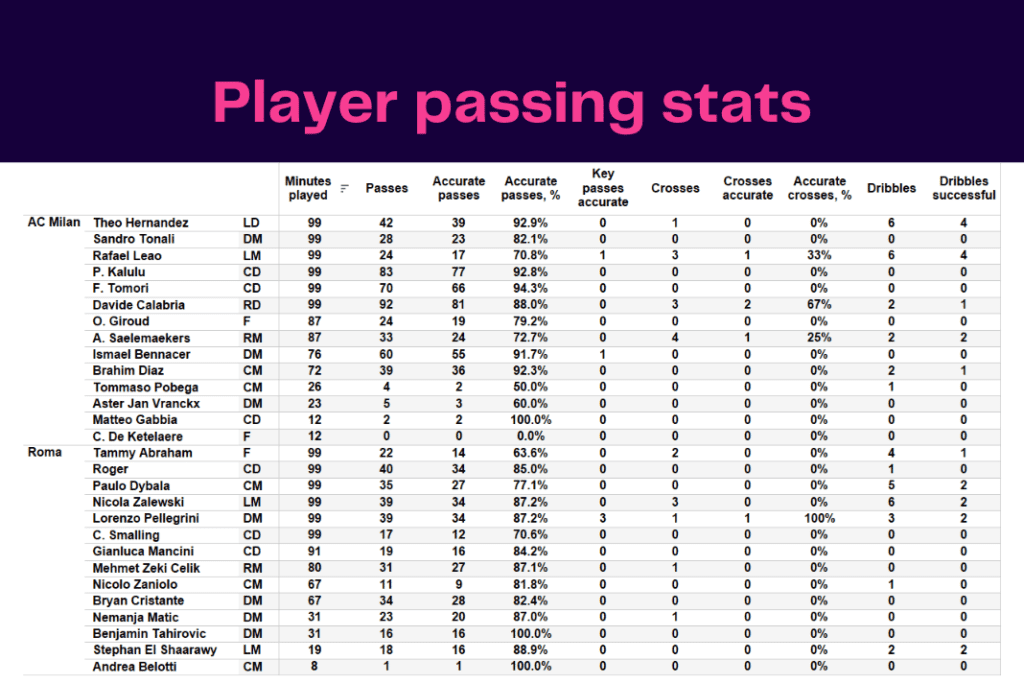 Serie A 2022/23: AC Milan vs Roma - data viz, stats and insights