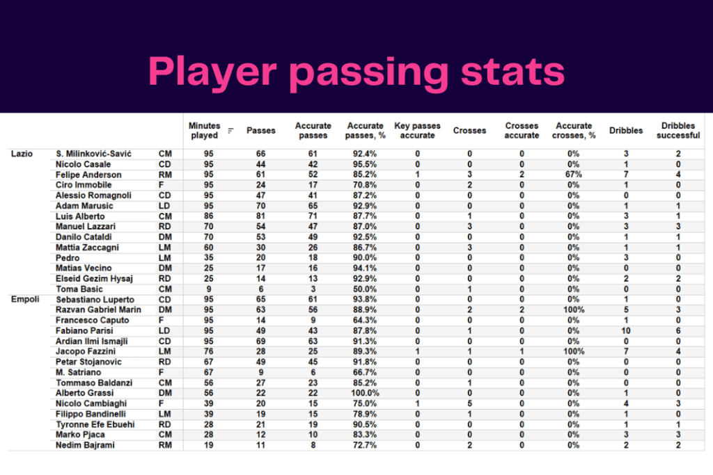 Serie A 2022/23: Lazio vs Empoli - data viz, stats and insights