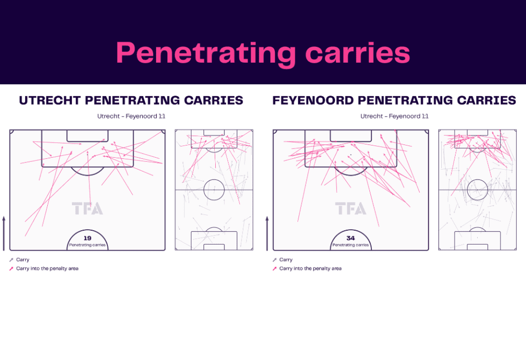 Eredivisie 2022/23: Utrecht vs Feyenoord - data viz, stats and insights