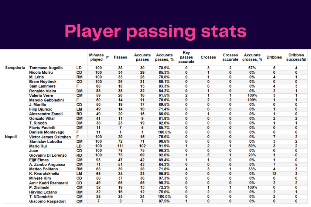 Serie A 2022/23: Sampdoria vs Napoli - data viz, stats and insights