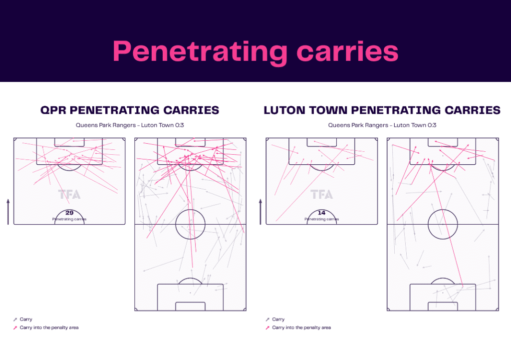 EFL Championship 2022/23: QPR vs Luton Town - data viz, stats and insights