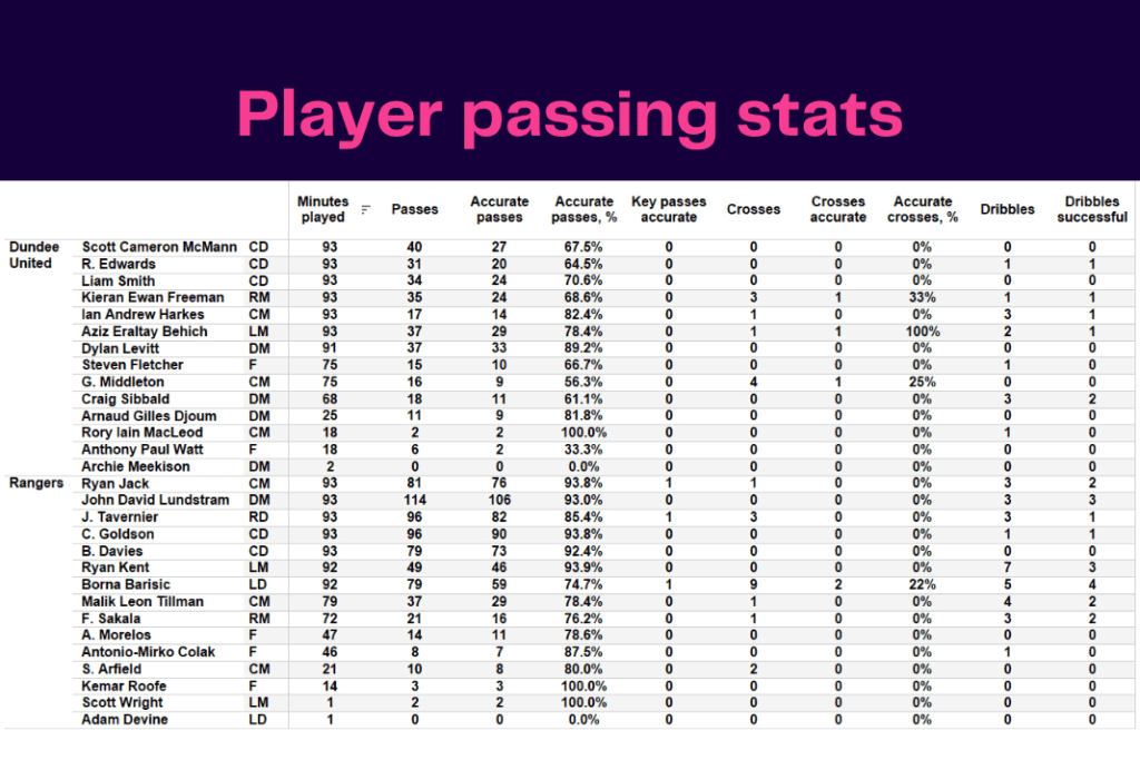Scottish Premiership 2022/23: Dundee vs Rangers - data viz, stats and insights