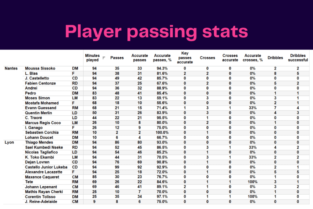Ligue 1 2022/23: Nantes vs Lyon - data viz, stats and insights