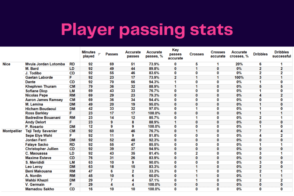 Ligue 1 2022/23: Nice vs Montpellier - data viz, stats and insights