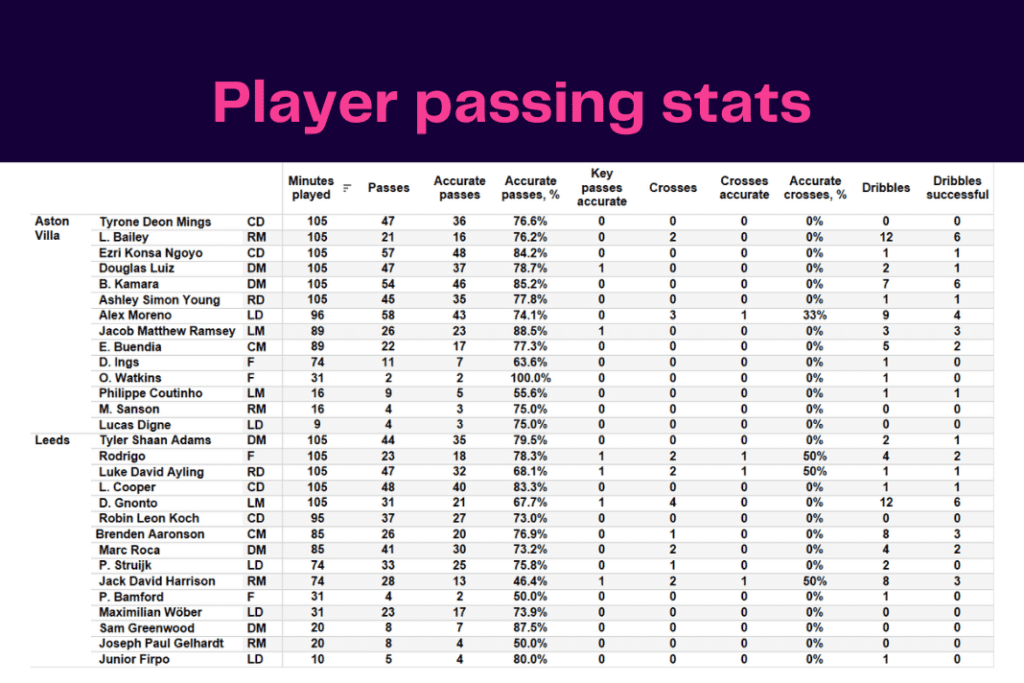 Premier League 2022/23: Aston Villa vs Leeds - data viz, stats and insights