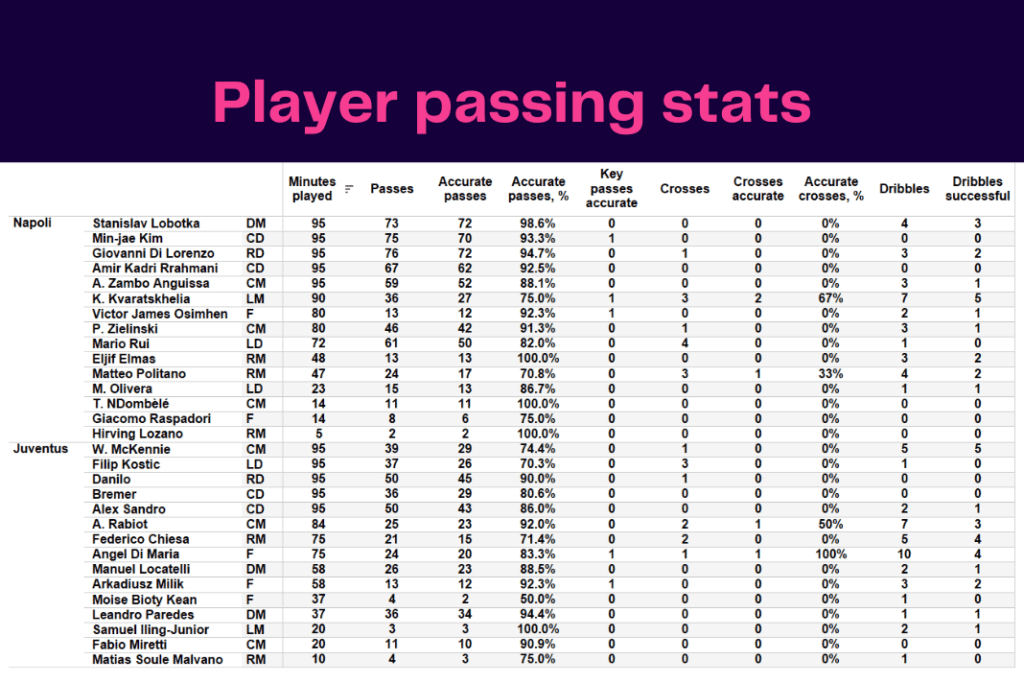 Serie A 2022/23: Napoli vs Juventus - data viz, stats and insights