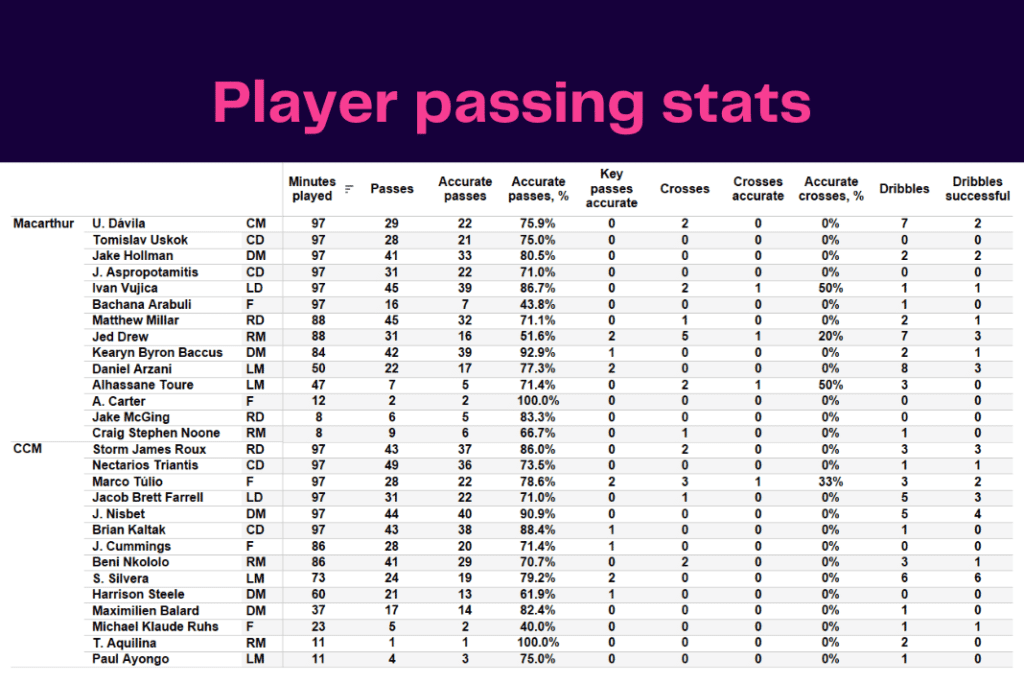 A-League 2022/23: Macarthur vs Central Coast Mariners - data viz, stats and insights