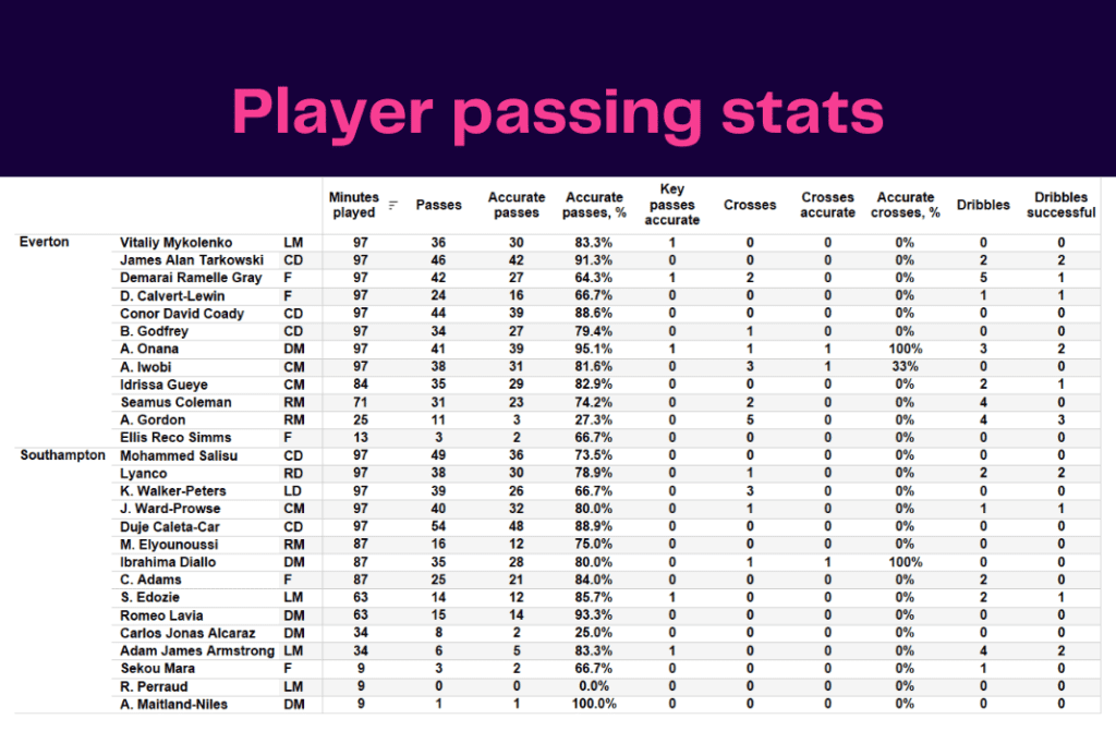 Premier League 2022/23: Everton vs Southampton - data viz, stats and insights