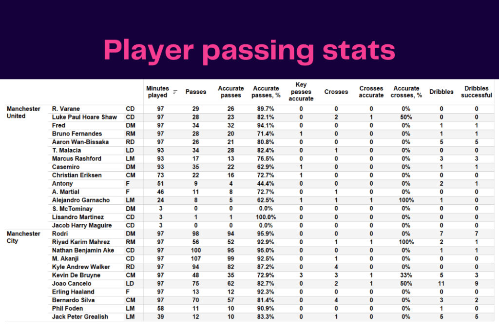 Premier League 2022/23: Manchester United vs Manchester City - data viz, stats and insights