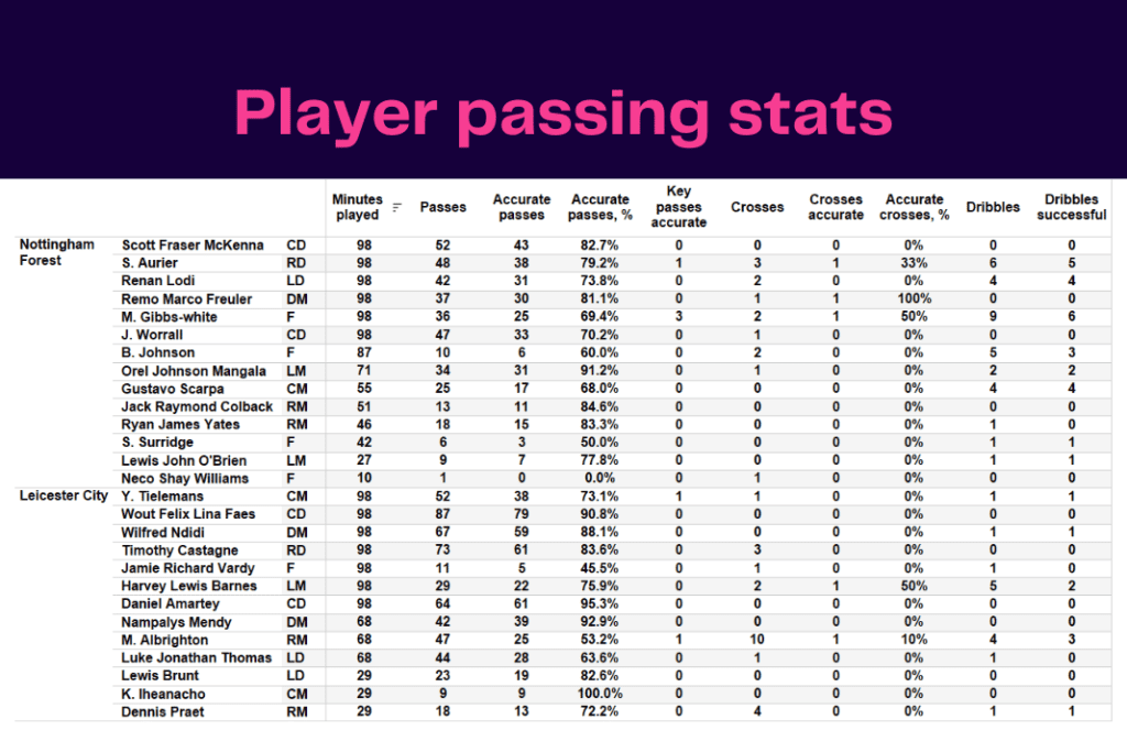 Premier League 2022/23: Nottingham Forest vs Leicester - data viz, stats and insights