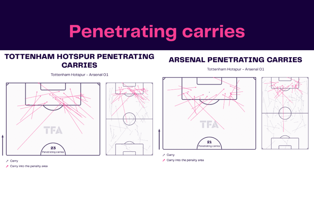 Premier League 2022/23: Tottenham vs Arsenal - data viz, stats and insights