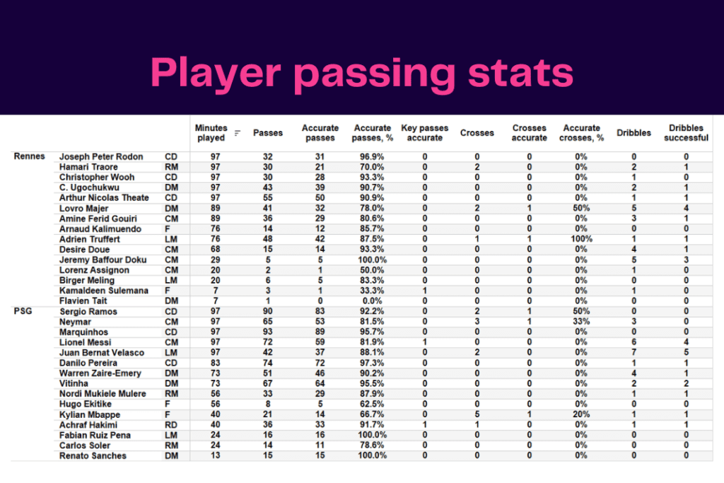 Ligue 1 2022/23: Rennes vs PSG - data viz, stats and insights