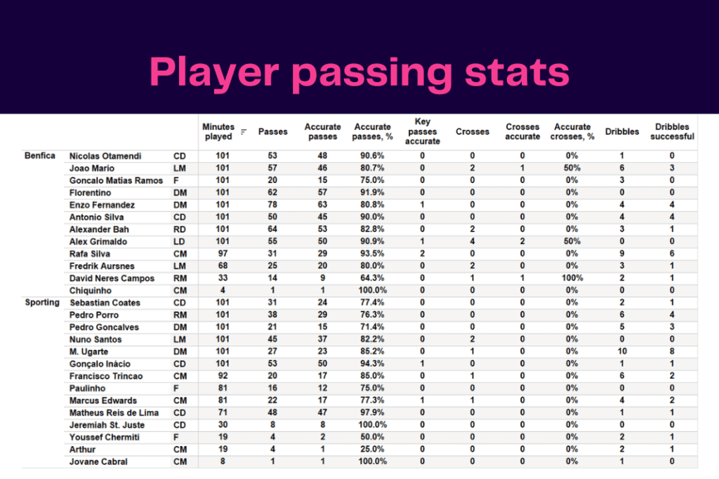 Liga Portugal 2022/23: Benfica vs Sporting - data viz, stats and insights