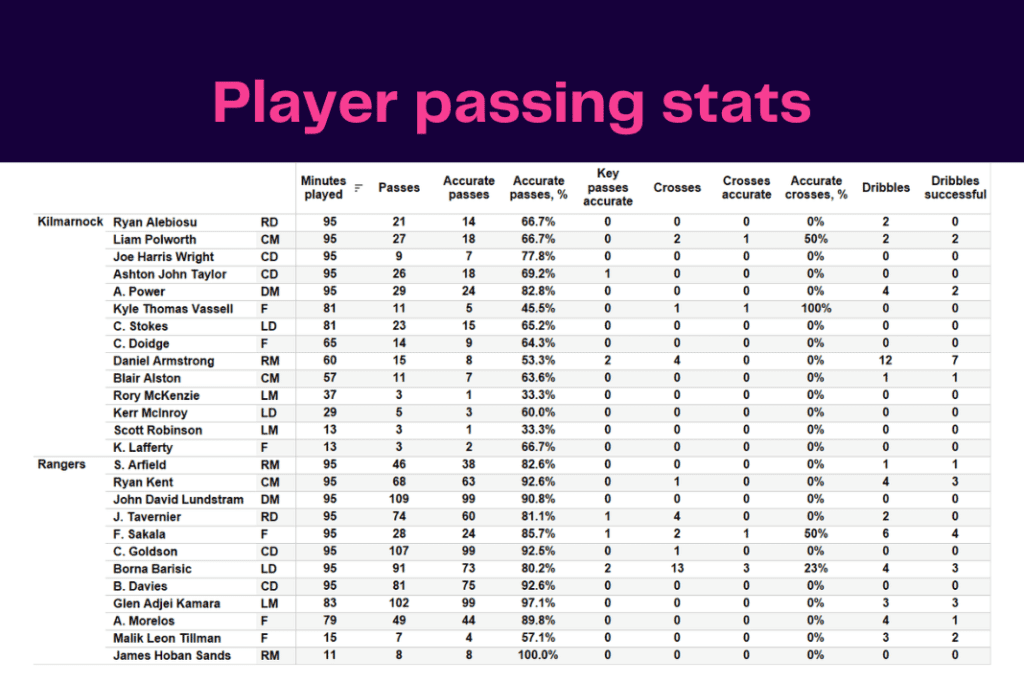 Scottish Premiership 2022/23: Kilmarnock vs Rangers - data viz, stats and insights