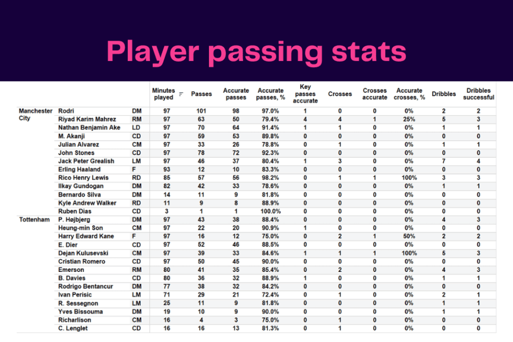 Premier League 2022/23: Man City vs Spurs - data viz, stats and insights